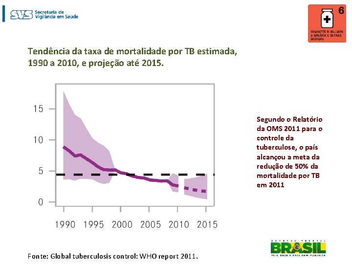 Tendência da taxa de mortalidade por TB estimada, 1990 a 2010, e projeção até