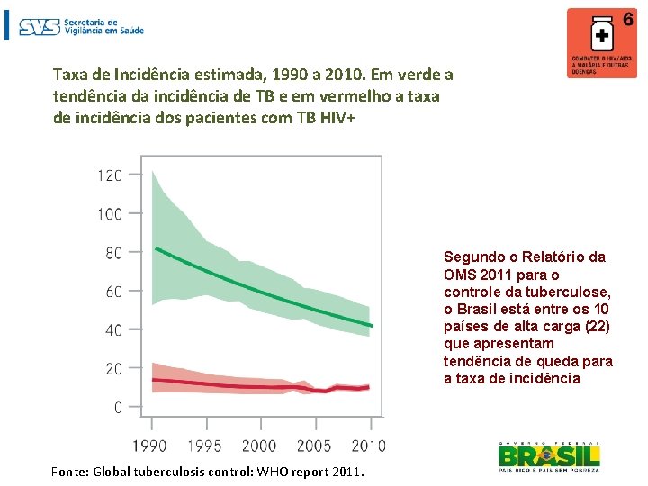Taxa de Incidência estimada, 1990 a 2010. Em verde a tendência da incidência de