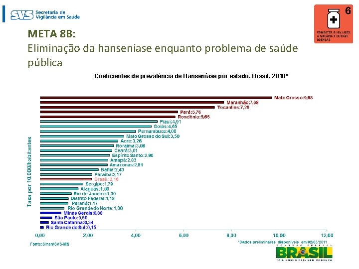 META 8 B: Eliminação da hanseníase enquanto problema de saúde pública Coeficientes de prevalência