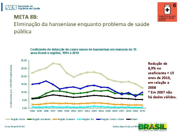 META 8 B: Eliminação da hanseníase enquanto problema de saúde pública Coeficiente de detecção