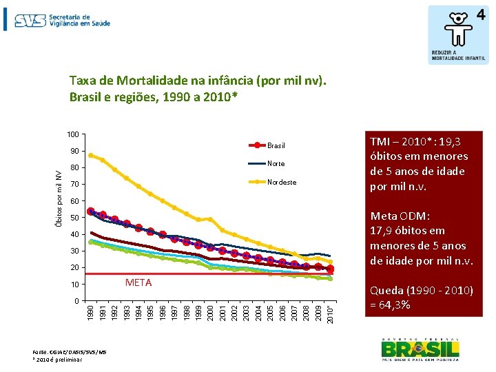 Taxa de Mortalidade na infância (por mil nv). Brasil e regiões, 1990 a 2010*