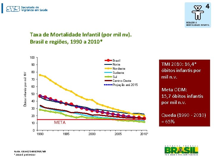 Taxa de Mortalidade Infantil (por mil nv). Brasil e regiões, 1990 a 2010* 100
