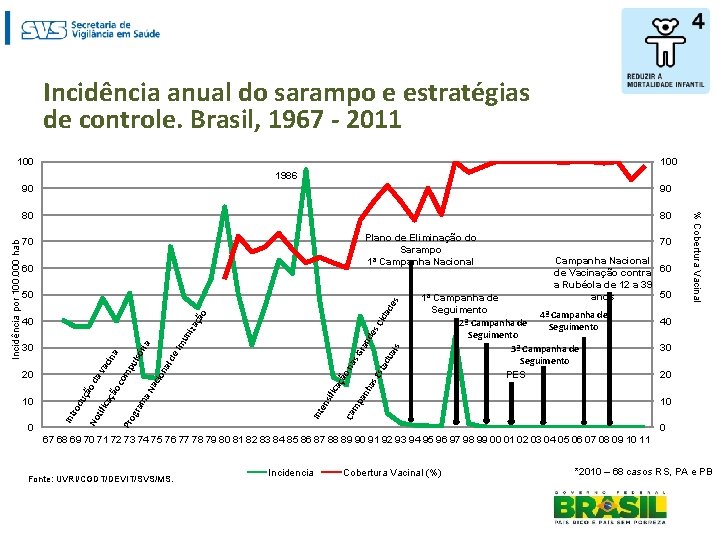 Incidência anual do sarampo e estratégias de controle. Brasil, 1967 - 2011 100 90