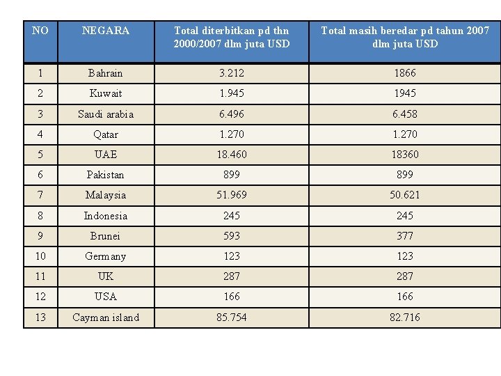NO 1 NEGARA Total diterbitkan pd thn 2000/2007 dlm juta USD Tabel 2. 2 NO 1 NEGARA Total diterbitkan pd thn 2000/2007 dlm juta USD Tabel 2. 2