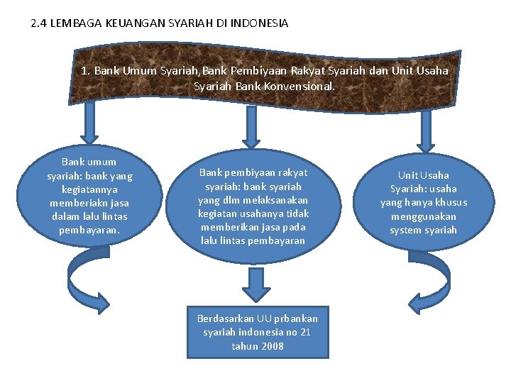 2. 4 LEMBAGA KEUANGAN SYARIAH DI INDONESIA 1. Bank Umum Syariah, Bank Pembiyaan Rakyat 2. 4 LEMBAGA KEUANGAN SYARIAH DI INDONESIA 1. Bank Umum Syariah, Bank Pembiyaan Rakyat