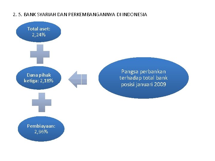 2. 5. BANK SYARIAH DAN PERKEMBANGANNYA DI INDONESIA Total aset: 2, 24% Dana pihak 2. 5. BANK SYARIAH DAN PERKEMBANGANNYA DI INDONESIA Total aset: 2, 24% Dana pihak