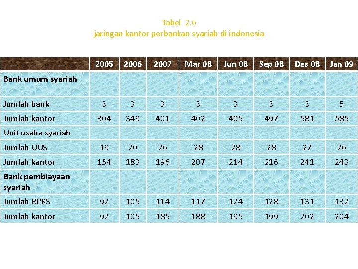 Tabel 2. 6 jaringan kantor perbankan syariah di indonesia 2005 2006 2007 Mar 08 Tabel 2. 6 jaringan kantor perbankan syariah di indonesia 2005 2006 2007 Mar 08