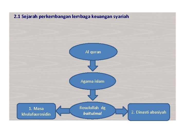 2. 1 Sejarah perkembangan lembaga keuangan syariah Al quran Agama islam 1. Masa khulafaurosidin 2. 1 Sejarah perkembangan lembaga keuangan syariah Al quran Agama islam 1. Masa khulafaurosidin