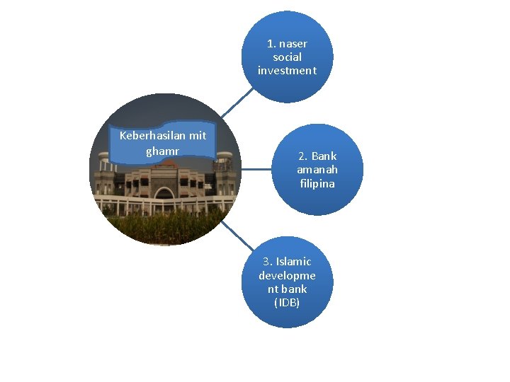 1. naser social investment Keberhasilan mit ghamr 2. Bank amanah filipina 3. Islamic developme 1. naser social investment Keberhasilan mit ghamr 2. Bank amanah filipina 3. Islamic developme