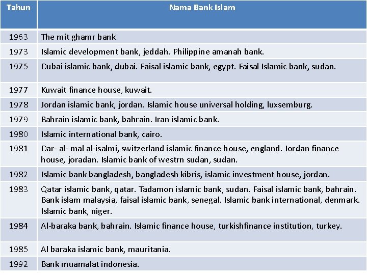 Tahun Nama Bank Islam 1963 The mit ghamr bank 1973 Islamic development bank, jeddah. Tahun Nama Bank Islam 1963 The mit ghamr bank 1973 Islamic development bank, jeddah.