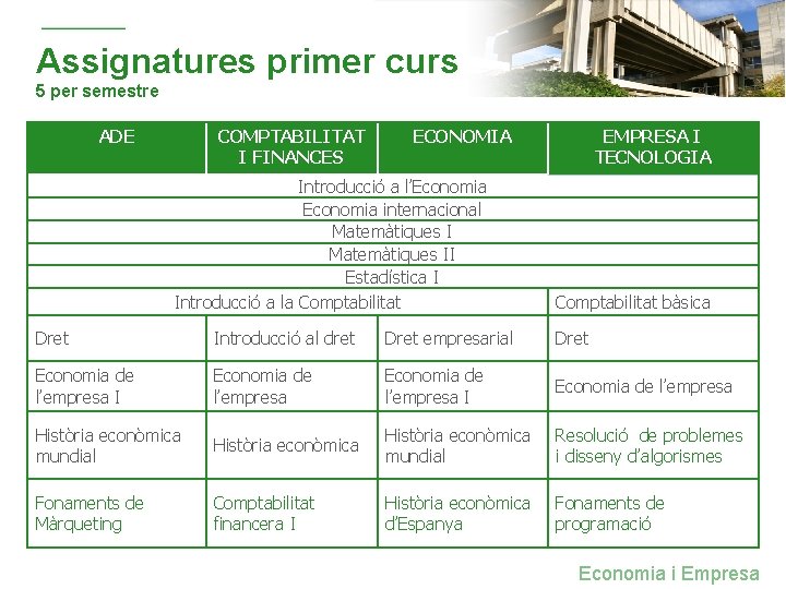 Assignatures primer curs 5 per semestre ADE COMPTABILITAT I FINANCES ECONOMIA Introducció a l’Economia Assignatures primer curs 5 per semestre ADE COMPTABILITAT I FINANCES ECONOMIA Introducció a l’Economia