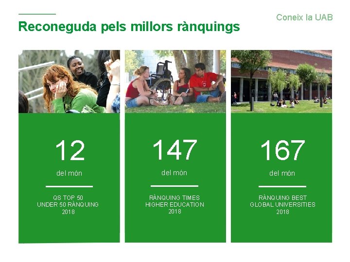 Reconeguda pels millors rànquings Coneix la UAB v 12 147 167 del món QS