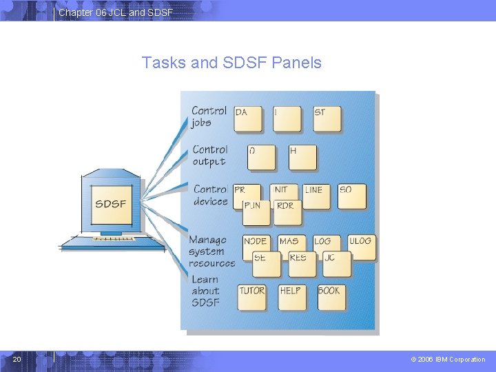 Chapter 06 JCL and SDSF Tasks and SDSF Panels 20 © 2006 IBM Corporation