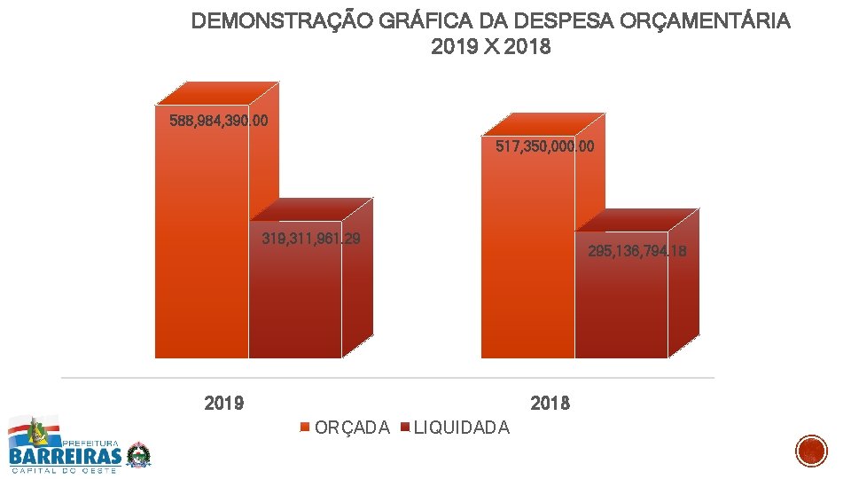 DEMONSTRAÇÃO GRÁFICA DA DESPESA ORÇAMENTÁRIA 2019 X 2018 588, 984, 390. 00 517, 350,