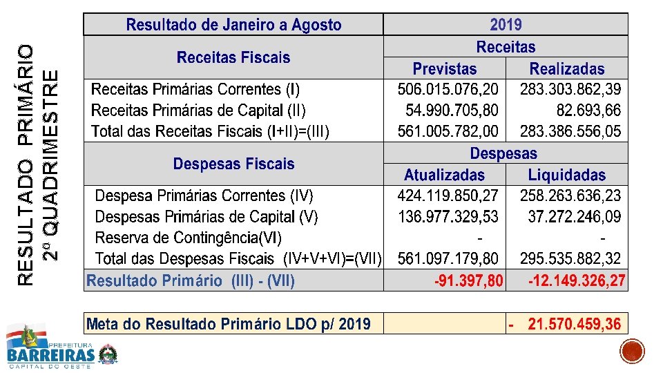 RESULTADO PRIMÁRIO 2º QUADRIMESTRE 