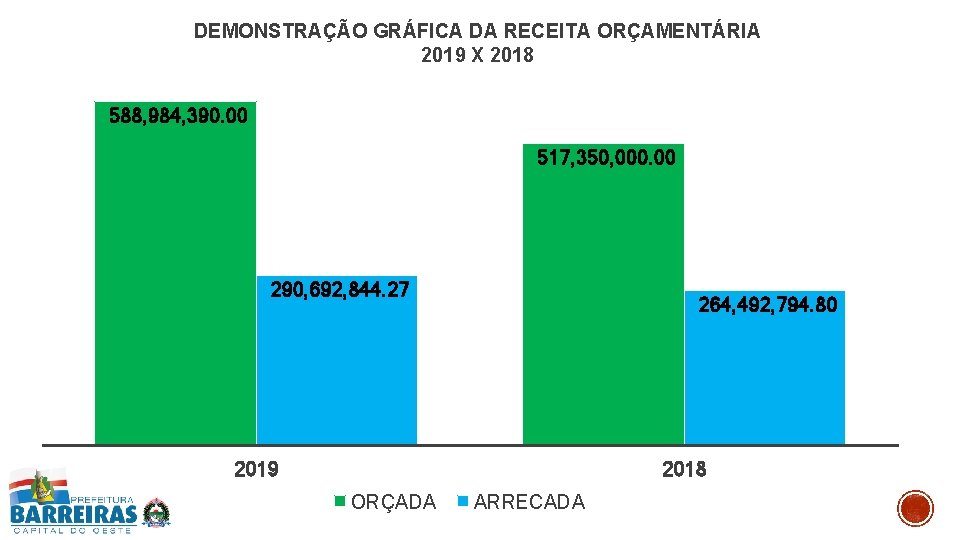 DEMONSTRAÇÃO GRÁFICA DA RECEITA ORÇAMENTÁRIA 2019 X 2018 588, 984, 390. 00 517, 350,