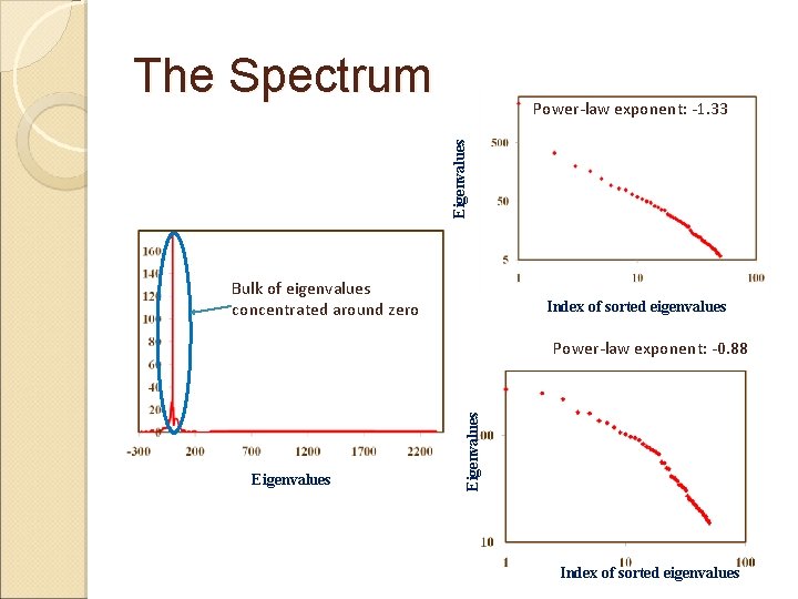 The Spectrum Eigenvalues Power-law exponent: -1. 33 Bulk of eigenvalues concentrated around zero Index The Spectrum Eigenvalues Power-law exponent: -1. 33 Bulk of eigenvalues concentrated around zero Index