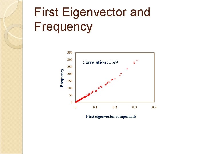 First Eigenvector and Frequency Correlation: 0. 99 First eigenvector components First Eigenvector and Frequency Correlation: 0. 99 First eigenvector components