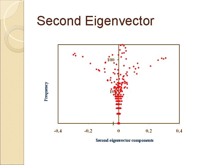 Frequency Second Eigenvector Second eigenvector components Frequency Second Eigenvector Second eigenvector components
