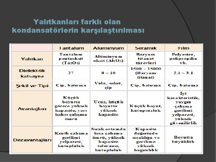 Yalıtkanları farklı olan kondansatörlerin karşılaştırılması 