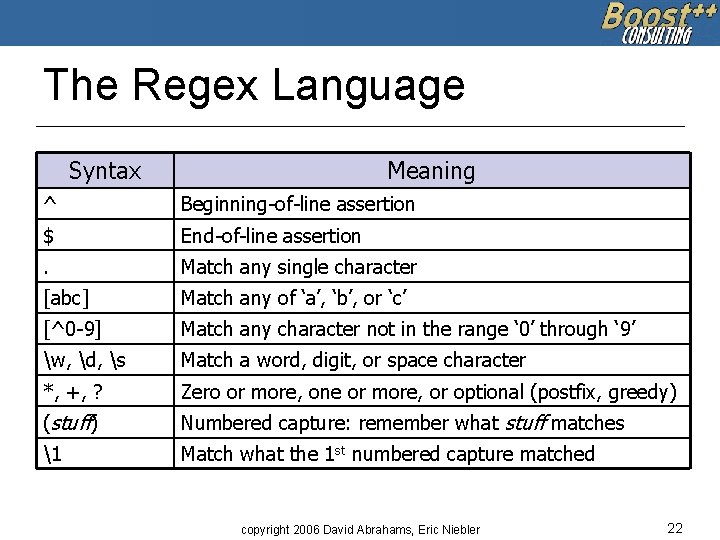 The Regex Language Syntax Meaning ^ Beginning-of-line assertion $ End-of-line assertion . Match any