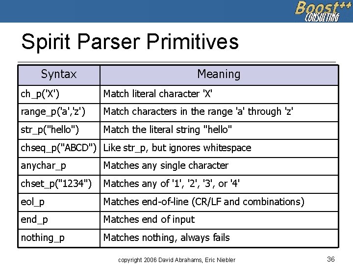 Spirit Parser Primitives Syntax Meaning ch_p('X') Match literal character 'X' range_p('a', 'z') Match characters
