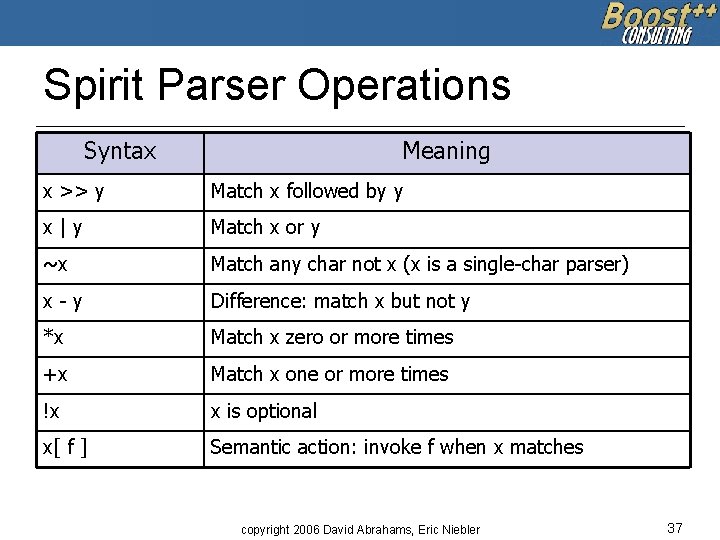 Spirit Parser Operations Syntax Meaning x >> y Match x followed by y x|y