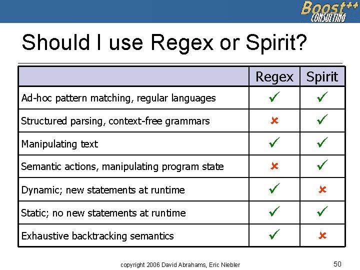 Should I use Regex or Spirit? Regex Spirit Ad-hoc pattern matching, regular languages Structured