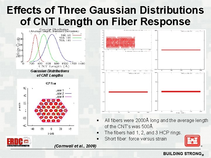 Effects of Three Gaussian Distributions of CNT Length on Fiber Response Gaussian Distributions of