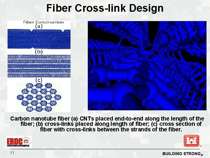 Fiber Cross-link Design Carbon nanotube fiber (a) CNTs placed end-to-end along the length of