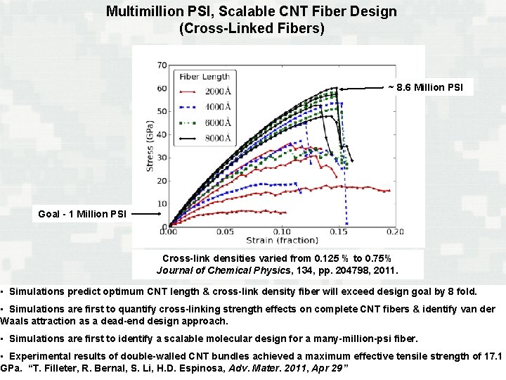 Multimillion PSI, Scalable CNT Fiber Design (Cross-Linked Fibers) ~ 8. 6 Million PSI Goal