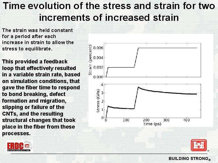 Time evolution of the stress and strain for two increments of increased strain The