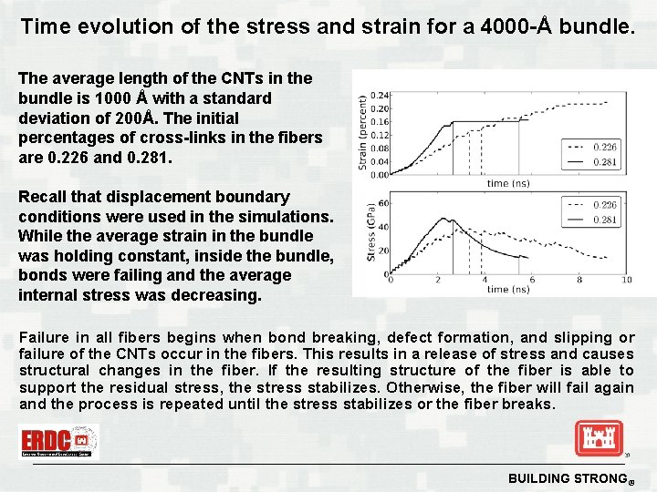 Time evolution of the stress and strain for a 4000 -Å bundle. The average