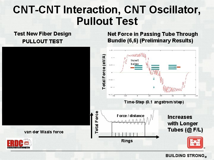 CNT-CNT Interaction, CNT Oscillator, Pullout Test New Fiber Design PULLOUT TEST Total Force (e.
