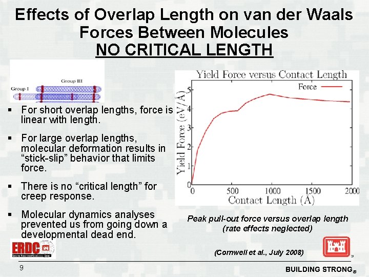 Effects of Overlap Length on van der Waals Forces Between Molecules NO CRITICAL LENGTH