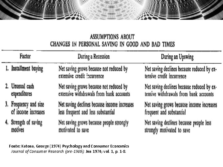 Fonte: Katona, George (1974) Psychology and Consumer Economics  Journal of Consumer Research (pre-1986); Jun