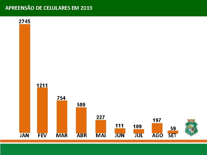 APREENSÃO DE CELULARES EM 2019 2745 1211 754 580 227 JAN FEV MAR ABR