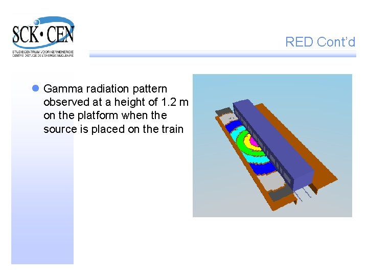 RED Cont’d l Gamma radiation pattern observed at a height of 1. 2 m