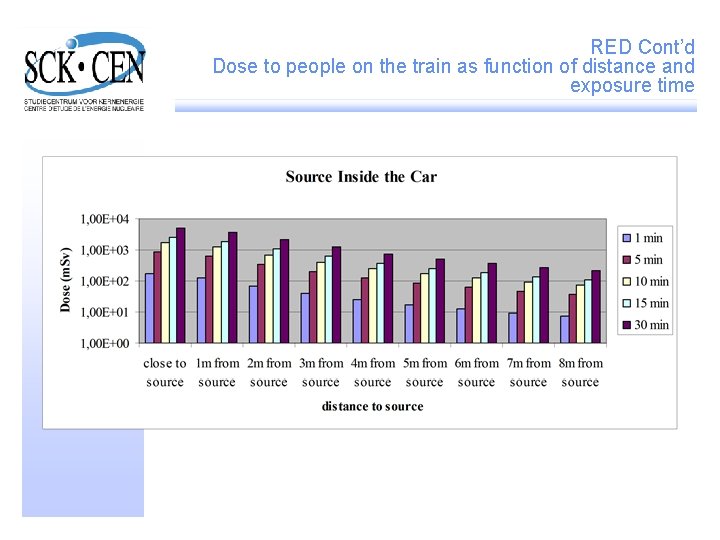 RED Cont’d Dose to people on the train as function of distance and exposure