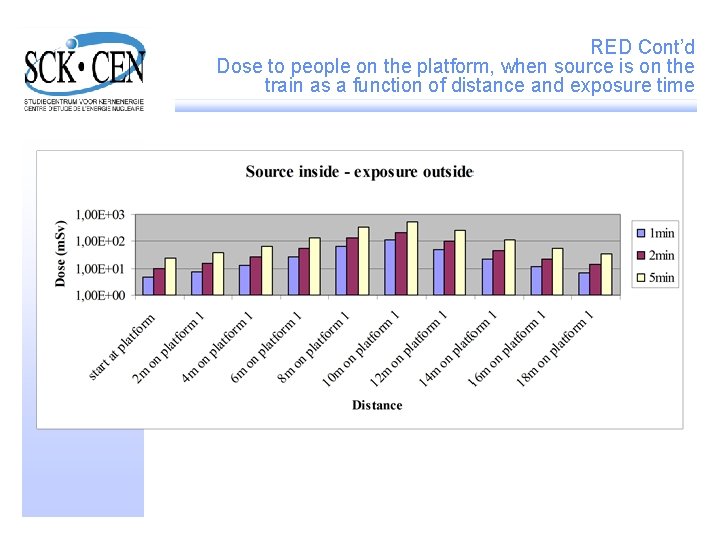 RED Cont’d Dose to people on the platform, when source is on the train