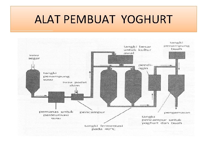 ALAT PEMBUAT YOGHURT 