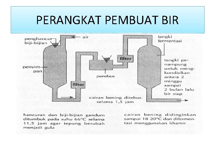 PERANGKAT PEMBUAT BIR 