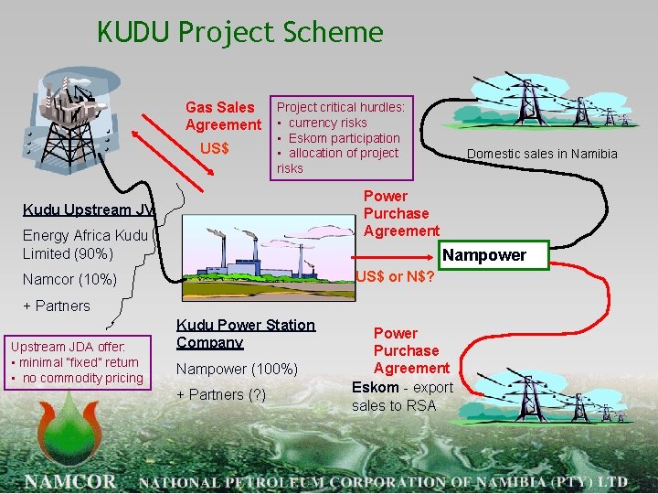 KUDU Project Scheme Gas Sales Agreement US$ Project critical hurdles: • currency risks •