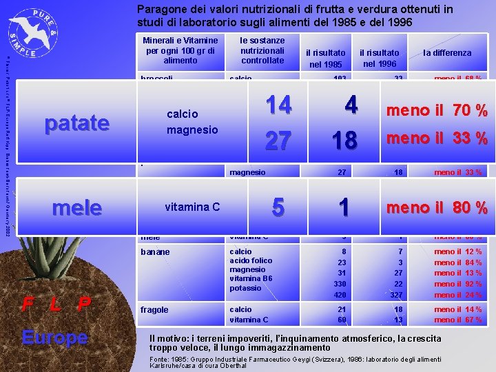 Paragone dei valori nutrizionali di frutta e verdura ottenuti in studi di laboratorio sugli