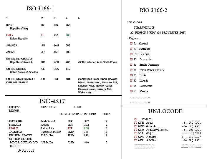 ISO 3166 -1 ISO 3166 -2 ISO /3166 -2 ITIALY/ITALIE 20 REGIONS (FIPS) (94