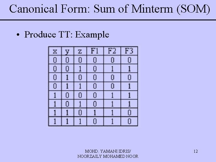 Canonical Form: Sum of Minterm (SOM) • Produce TT: Example MOHD. YAMANI IDRIS/ NOORZAILY