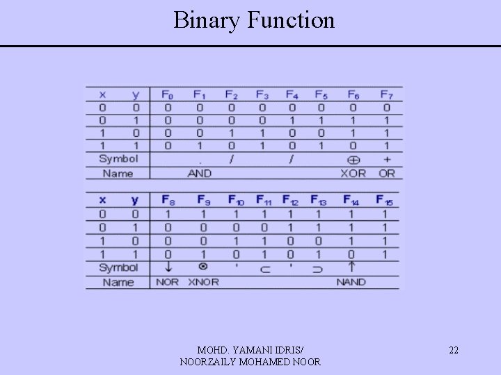 Binary Function MOHD. YAMANI IDRIS/ NOORZAILY MOHAMED NOOR 22 