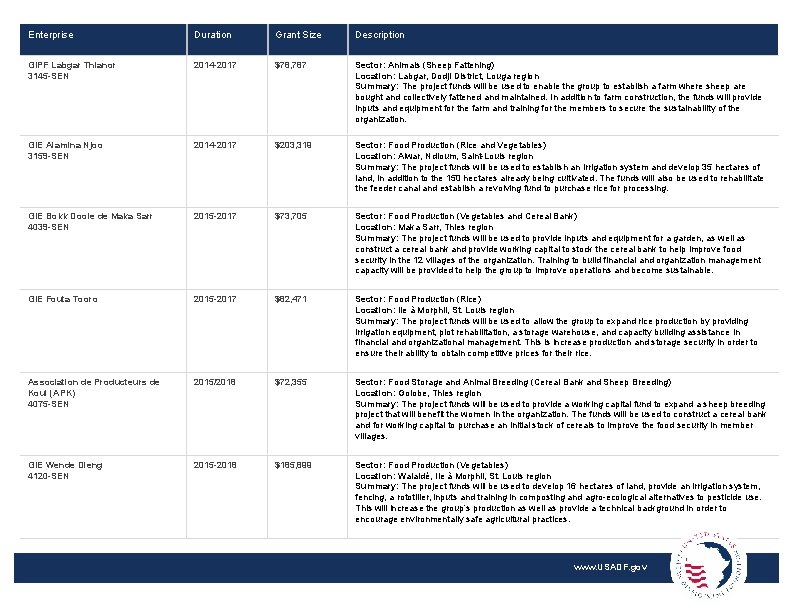 Enterprise Duration Grant Size Description GIPF Labgar Thianor 3145 -SEN 2014 -2017 $78, 787