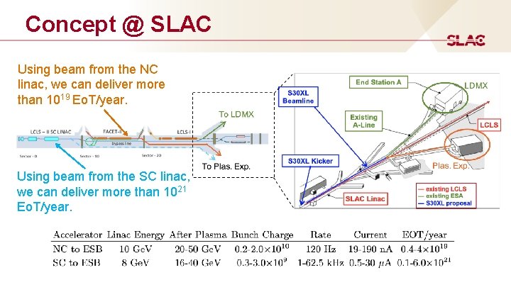 Concept @ SLAC Using beam from the NC linac, we can deliver more than