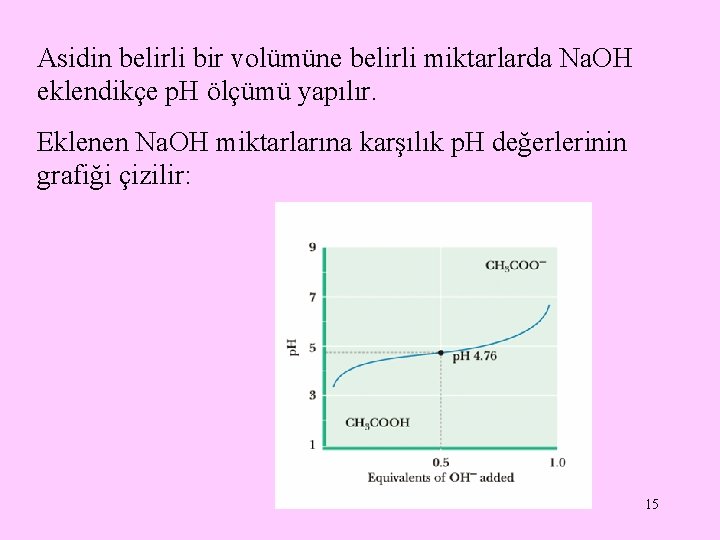 Asidin belirli bir volümüne belirli miktarlarda Na. OH eklendikçe p. H ölçümü yapılır. Eklenen